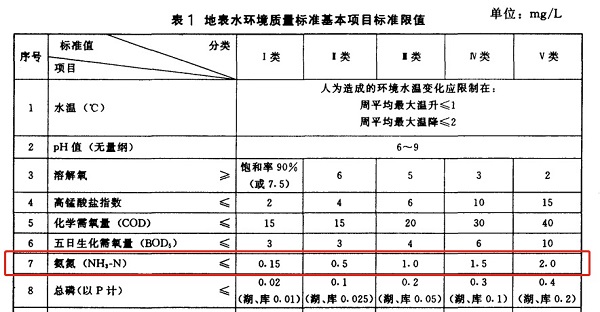 地表水氨氮标准.jpg