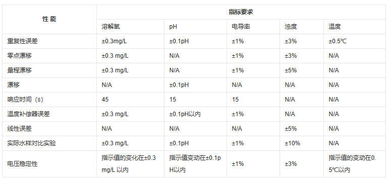 五参数水质自动检测仪性能指标.png